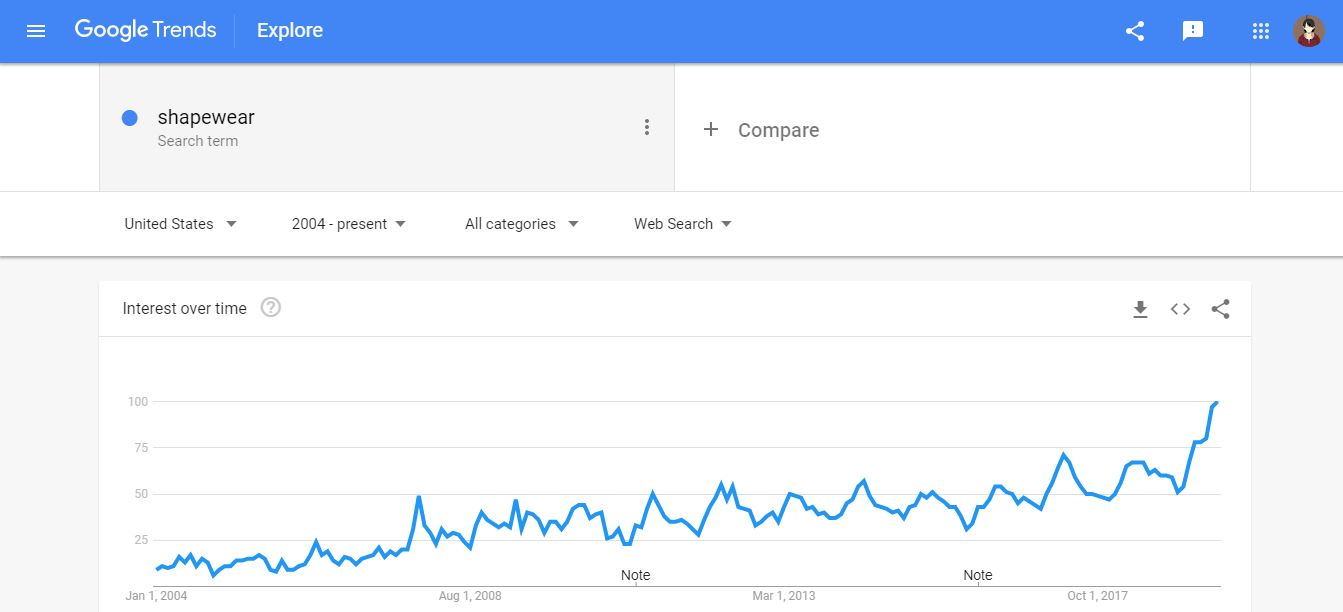 Google Trends Analysis Shapewear